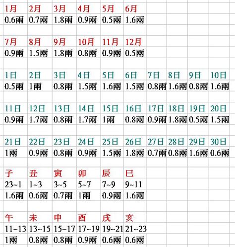 八字三兩七才能出眾|八字輕容易撞鬼？八字怎樣算重？八字重量算法懶人包，看出生時。